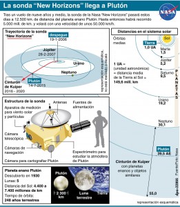Para enero de 2006, cuando "New Horizons" emprendió el viaje, Plutón era el único planeta que no había sido visitado por una sonda. Meses despúes, la Unión Astronómica Internacional lo relegó a la categoría de planeta enano (infografía de dpa).