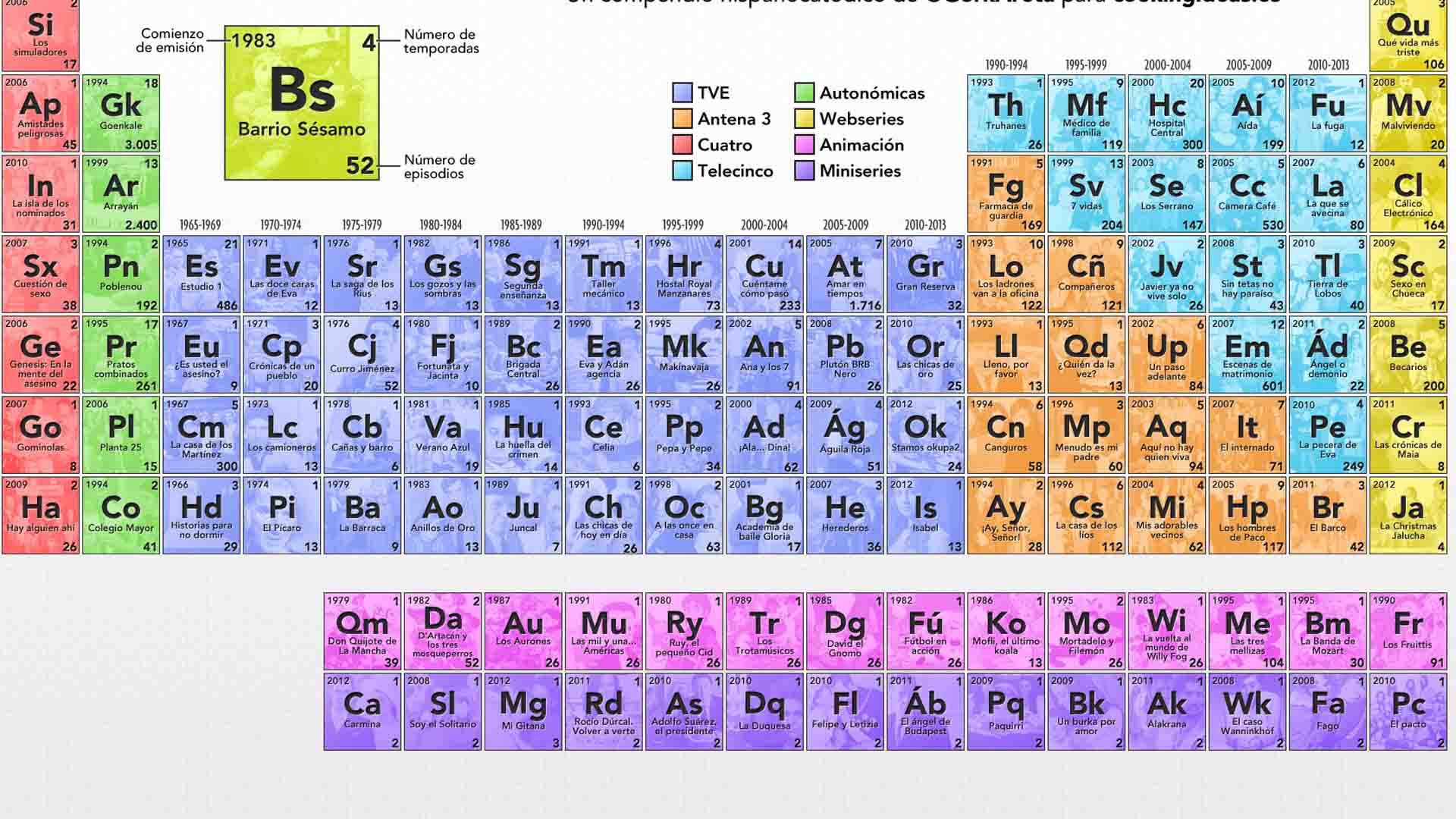 El físico Keith Enevoldsen creó una tabla periódica interactiva para saber en qué se usan los químicos en el mundo real